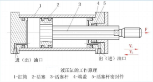 液压缸工作原理